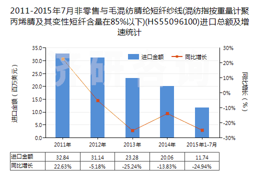2011-2015年7月非零售與毛混紡腈綸短纖紗線(混紡指按重量計聚丙烯腈及其變性短纖含量在85%以下)(HS55096100)進口總額及增速統(tǒng)計